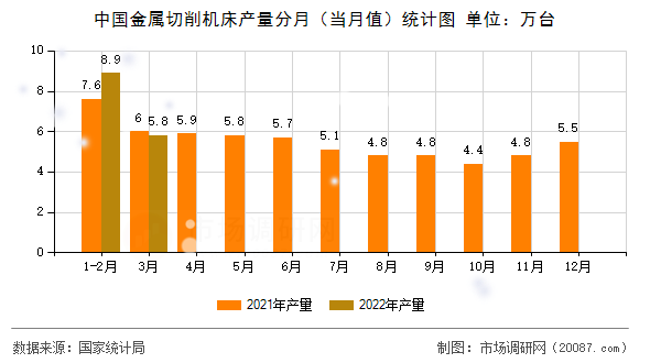 中国金属切削机床产量分月(当月值)统计图 中国金属切削机床产量分月(当月值)统计图