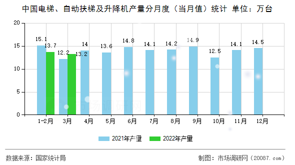 中国电梯、自动扶梯及升降机产量分月度（当月值）统计