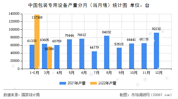 中国包装专用设备产量分月（当月值）统计图