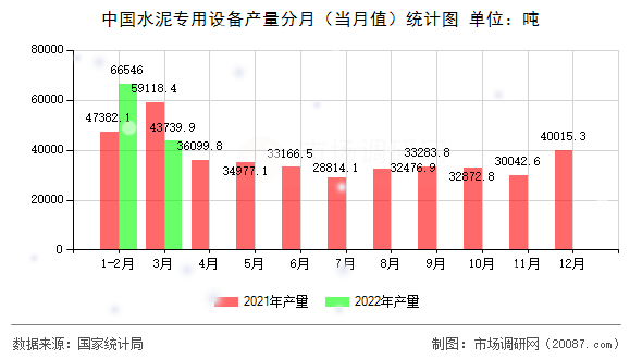 中国水泥专用设备产量分月(当月值)统计图 中国水泥专用设备产量分月(当月值)统计图