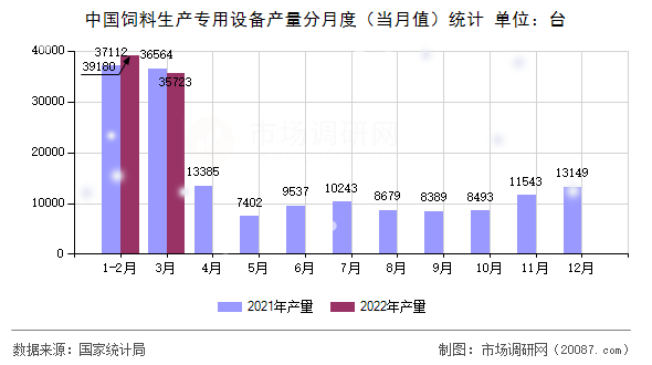 中国饲料生产专用设备产量分月度（当月值）统计