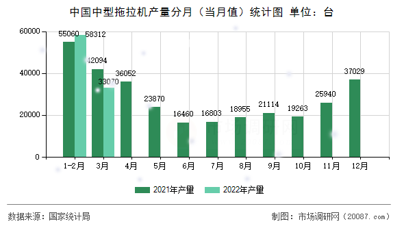 中国中型拖拉机产量分月（当月值）统计图