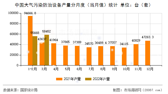 中国大气污染防治设备产量分月度(当月值)统计 中国大气污染防治设备产量分月度(当月值)统计