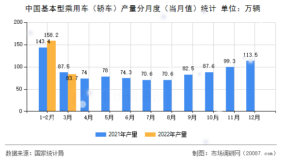 中国基本型乘用车（轿车）产量分月度（当月值）统计
