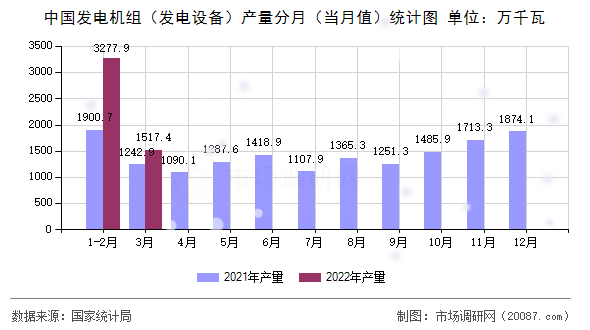 中国发电机组（发电设备）产量分月（当月值）统计图