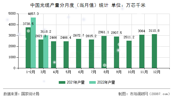 中国光缆产量分月度（当月值）统计