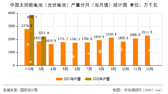 中国太阳能电池（光伏电池）产量分月（当月值）统计图