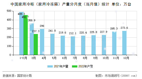 中国家用冷柜（家用冷冻箱）产量分月度（当月值）统计
