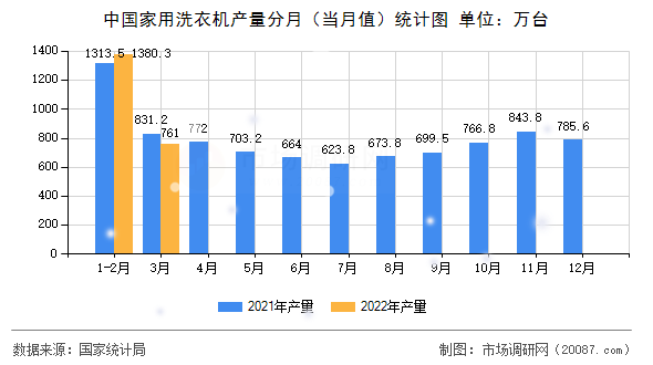 中国家用洗衣机产量分月（当月值）统计图