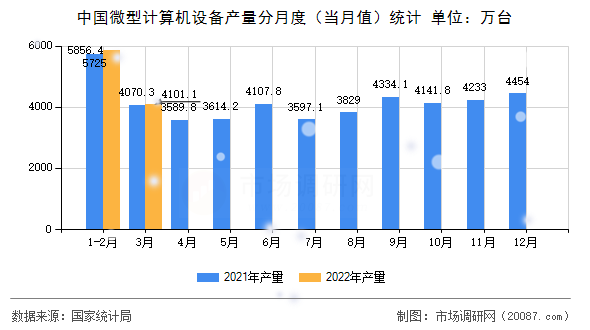 中国微型计算机设备产量分月度（当月值）统计