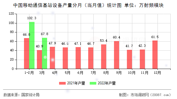 中国移动通信基站设备产量分月(当月值)统计图 中国移动通信基站设备产量分月(当月值)统计图
