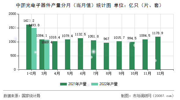 中国光电子器件产量分月(当月值)统计图 中国光电子器件产量分月(当月值)统计图
