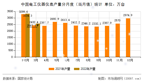 中国电工仪器仪表产量分月度(当月值)统计 中国电工仪器仪表产量分月度(当月值)统计