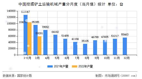 中国挖掘铲土运输机械产量分月度（当月值）统计