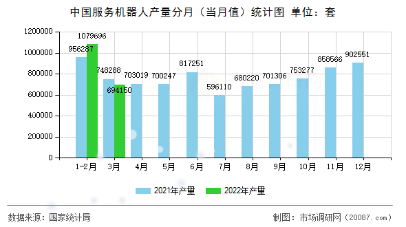 中国服务机器人产量分月（当月值）统计图