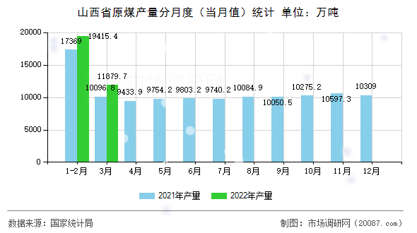 山西省原煤产量分月度（当月值）统计