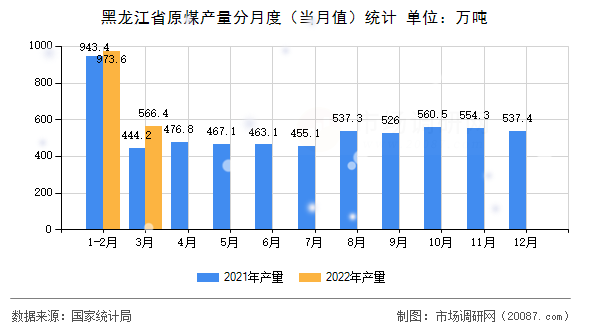 黑龙江省原煤产量分月度（当月值）统计
