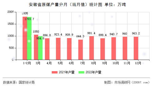 安徽省原煤产量分月（当月值）统计图