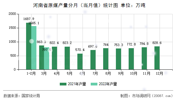河南省原煤产量分月(当月值)统计图 河南省原煤产量分月(当月值)统计图