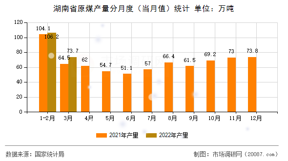 湖南省原煤产量分月度(当月值)统计 湖南省原煤产量分月度(当月值)统计