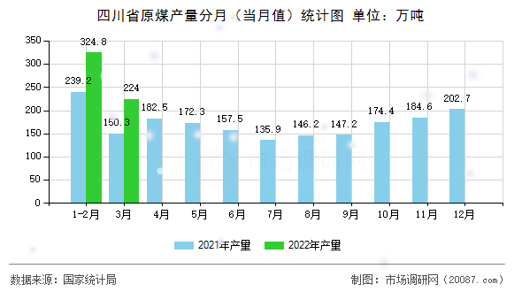四川省原煤产量分月(当月值)统计图 四川省原煤产量分月(当月值)统计图