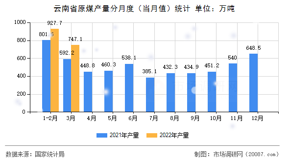 云南省原煤产量分月度（当月值）统计