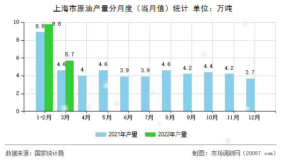 上海市原油产量分月度(当月值)统计 上海市原油产量分月度(当月值)统计
