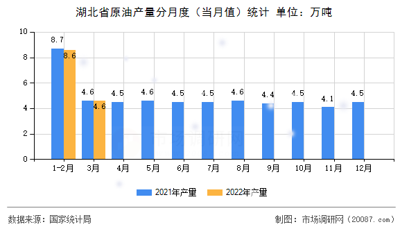 湖北省原油产量分月度(当月值)统计 湖北省原油产量分月度(当月值)统计