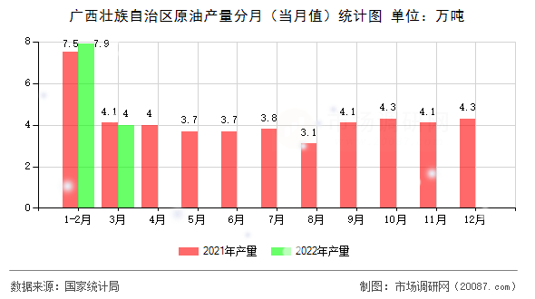 广西壮族自治区原油产量分月（当月值）统计图