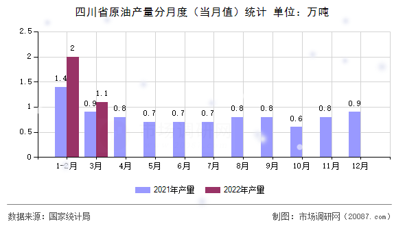 四川省原油产量分月度（当月值）统计