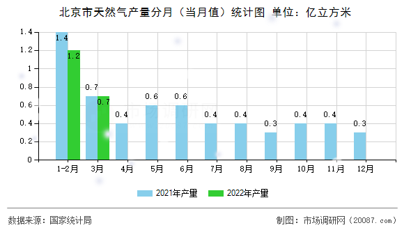 北京市天然气产量分月（当月值）统计图