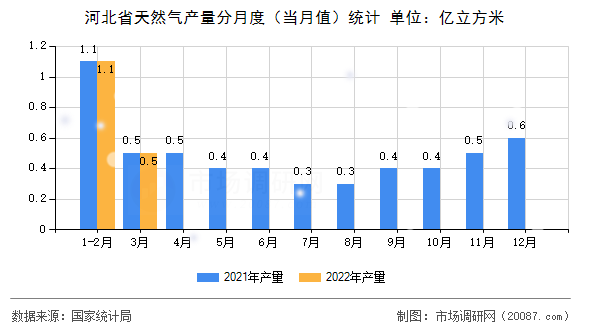 河北省天然气产量分月度（当月值）统计