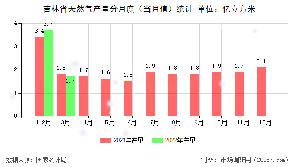吉林省天然气产量分月度（当月值）统计
