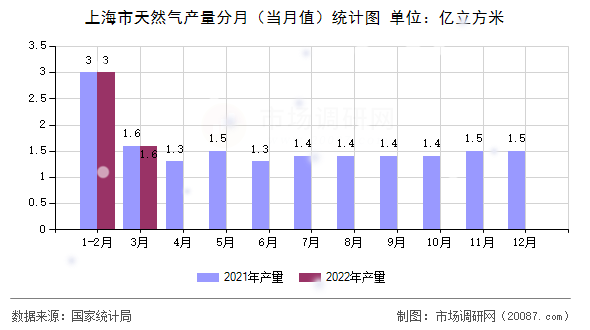 上海市天然气产量分月（当月值）统计图