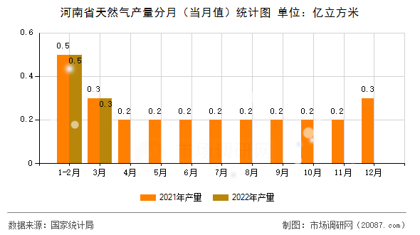 河南省天然气产量分月（当月值）统计图