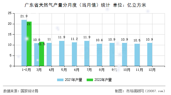 广东省天然气产量分月度（当月值）统计