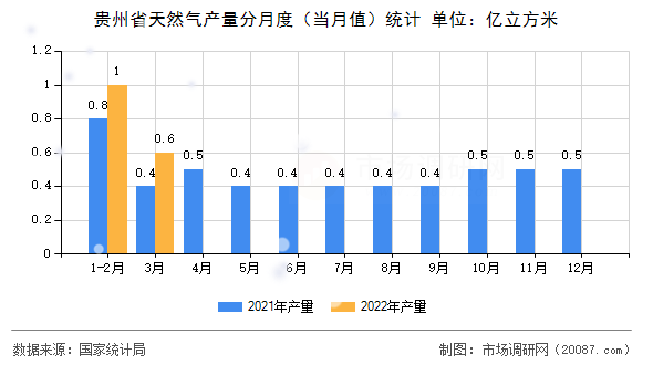 贵州省天然气产量分月度（当月值）统计