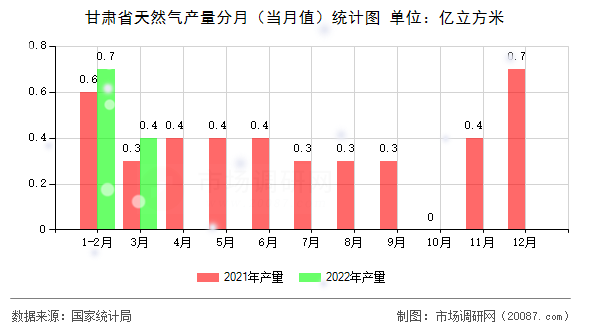 甘肃省天然气产量分月（当月值）统计图