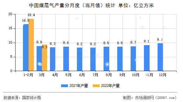 中国煤层气产量分月度（当月值）统计