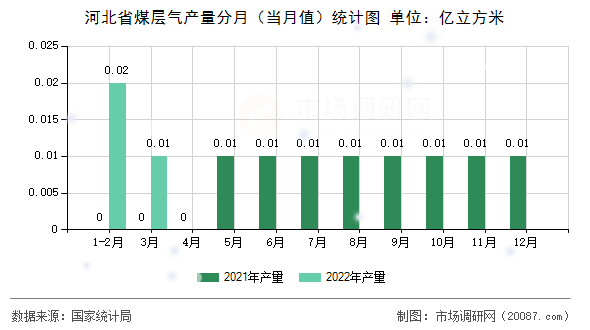 河北省煤层气产量分月(当月值)统计图 河北省煤层气产量分月(当月值)统计图