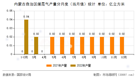 内蒙古自治区煤层气产量分月度（当月值）统计
