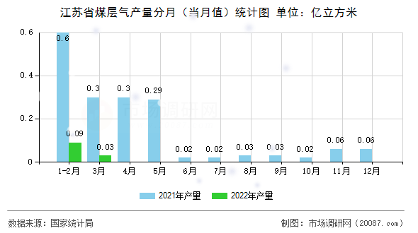 江苏省煤层气产量分月(当月值)统计图 江苏省煤层气产量分月(当月值)统计图