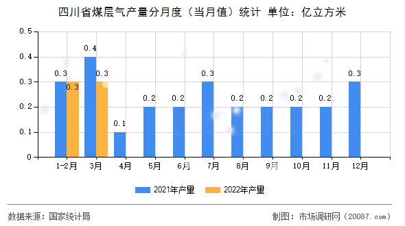 四川省煤层气产量分月度（当月值）统计