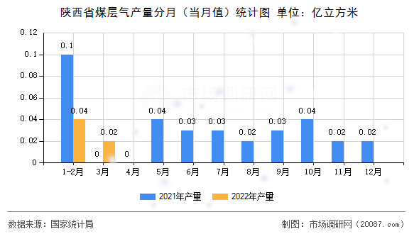 陕西省煤层气产量分月（当月值）统计图