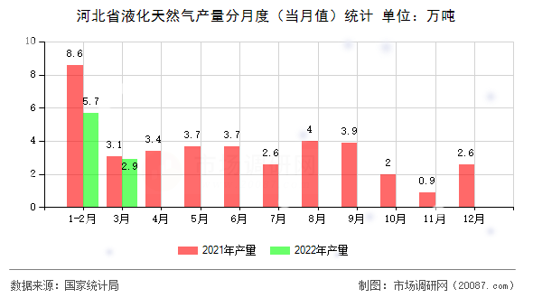 河北省液化天然气产量分月度（当月值）统计