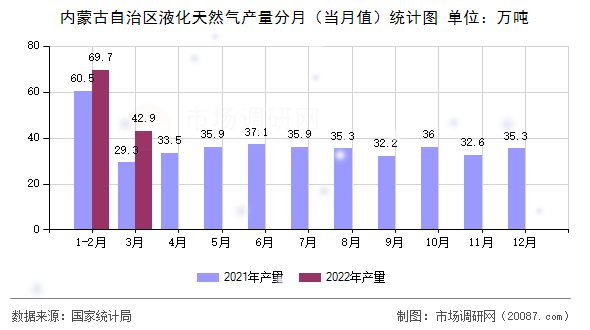 内蒙古自治区液化天然气产量分月（当月值）统计图