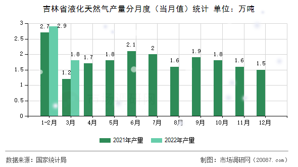 吉林省液化天然气产量分月度（当月值）统计