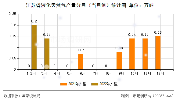 江苏省液化天然气产量分月（当月值）统计图