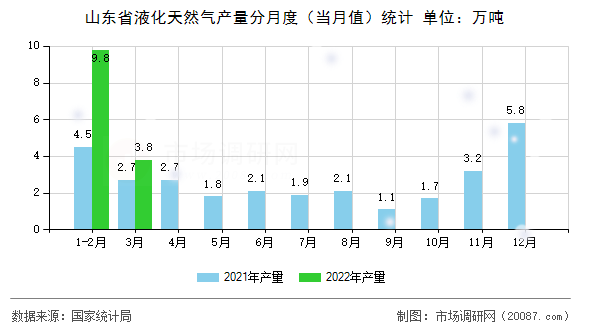 山东省液化天然气产量分月度（当月值）统计