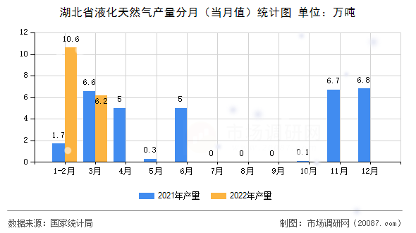 湖北省液化天然气产量分月(当月值)统计图 湖北省液化天然气产量分月(当月值)统计图